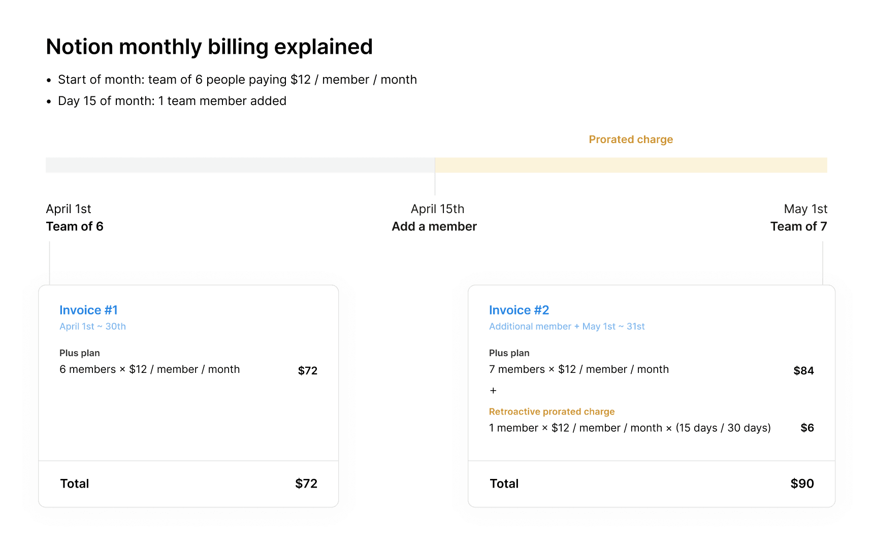 ca: facturación mensual de Notion añadiendo a un miembro