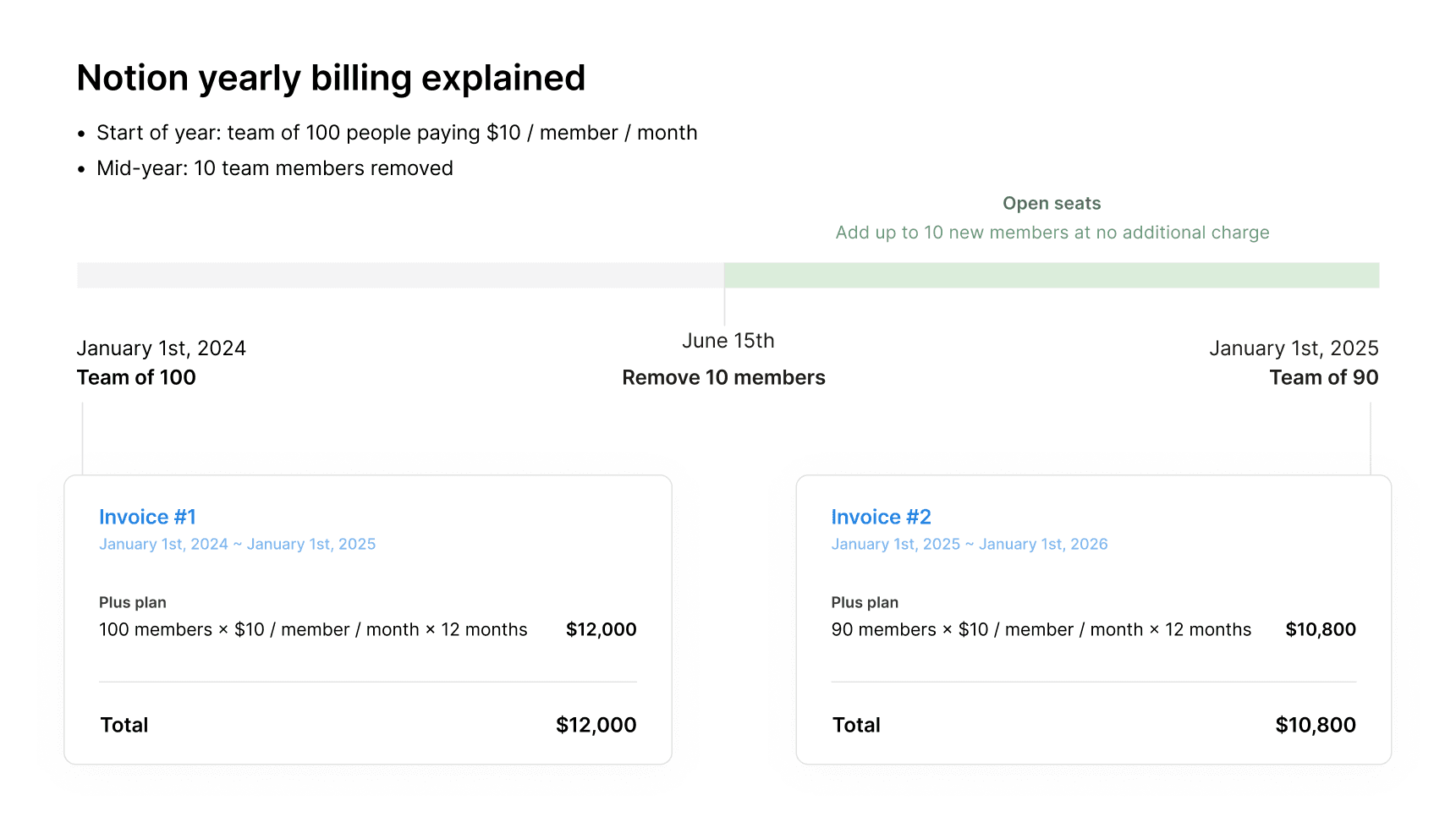 ca: facturación anual de Notion eliminando miembros